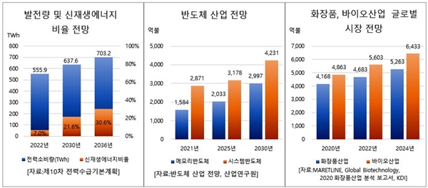 4+1 신성장산업 로드맵 /음성군 제공