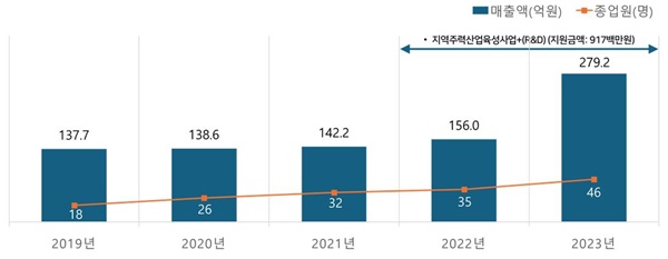 제이투케이바이오 매출 및 고용증가현황.